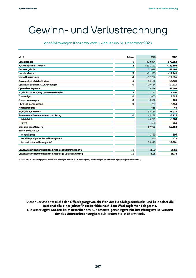 Konzernabschluss Volkswagen Aktiengesellschaft zum 31. Dezember 2023