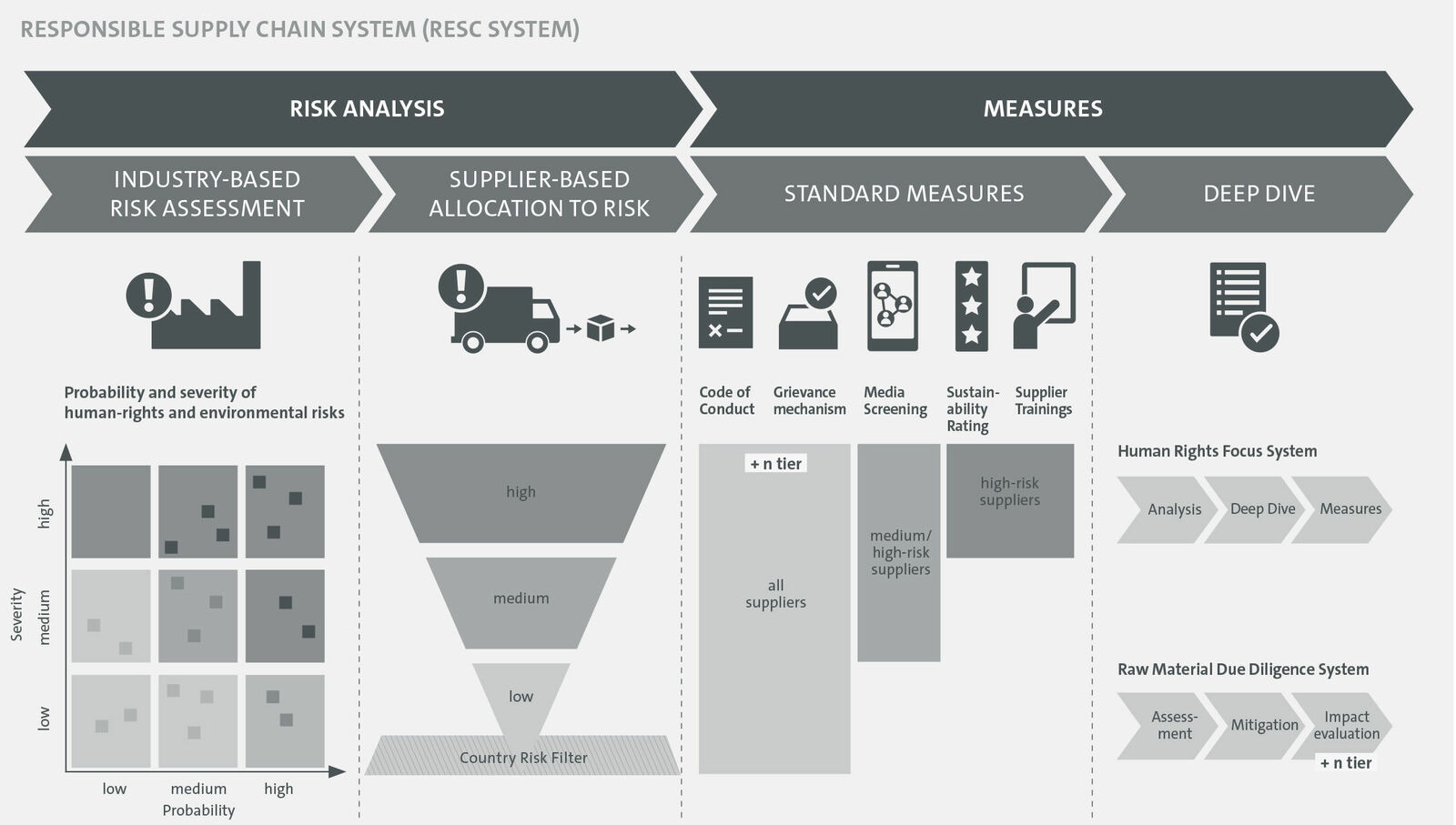 Infographic on the "Responsible Supply Chain System (RESC-System)" illustrating the process of risk analysis and measures for supply chain security. The graphic is divided into industry-specific risk assessment, supplier-specific risk allocation, standard measures, and in-depth measures. Various evaluation systems such as probability and country filters, supplier ratings, and training programs are depicted.