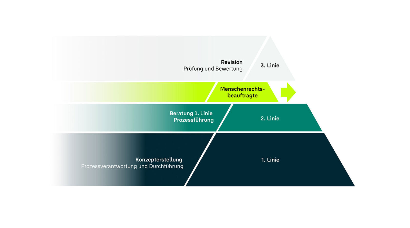 „Drei-Linien-Modell” Menschenrechte